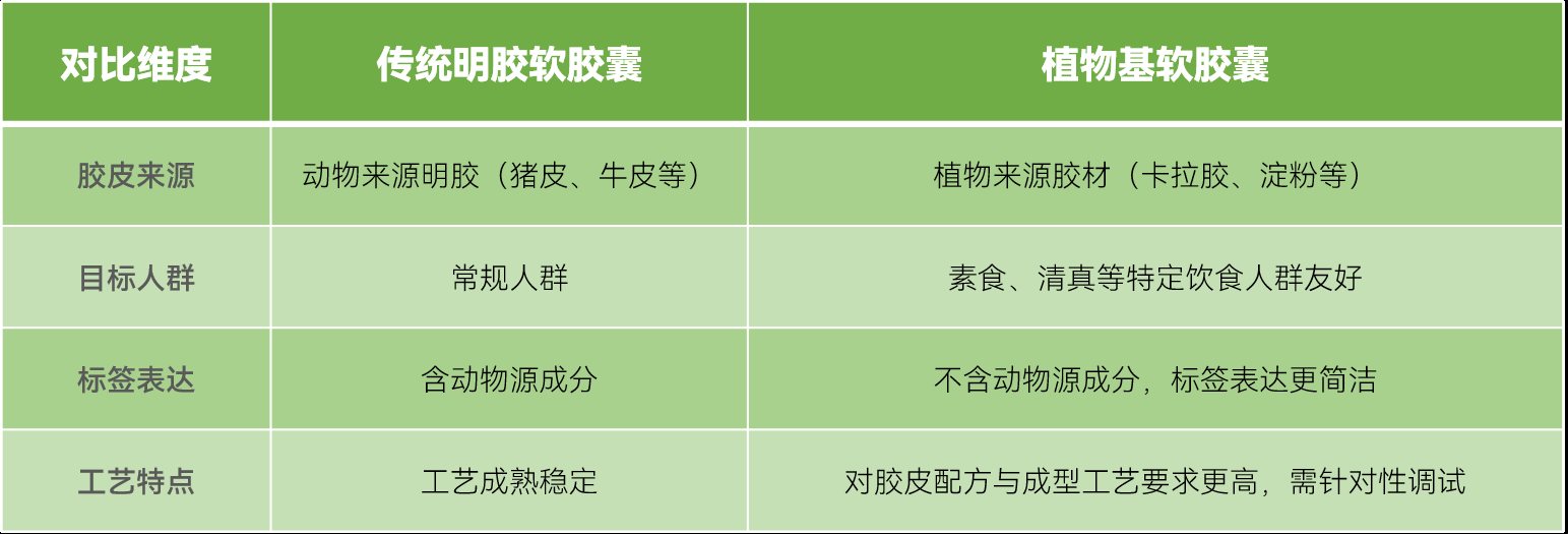关于推出植物基软胶囊定制服务的通知